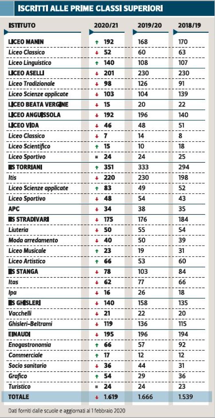 I licei fanno il pieno, calano i tecnici