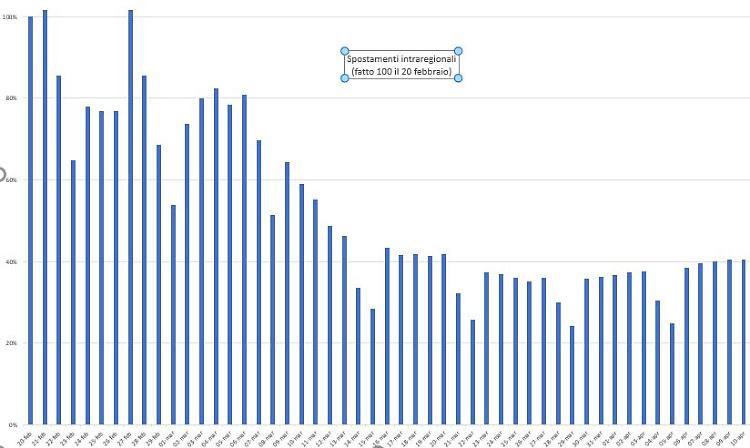 Coronavirus, Sala: 'Spostamenti record (41%), cos&igrave; non va'