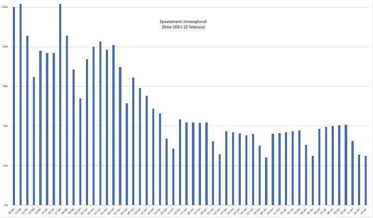 Coronavirus, Sala: anche a Pasquetta cittadini lombardi disciplinati, spostamenti al 25%