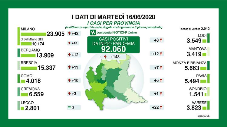 In provincia altri tre positivi