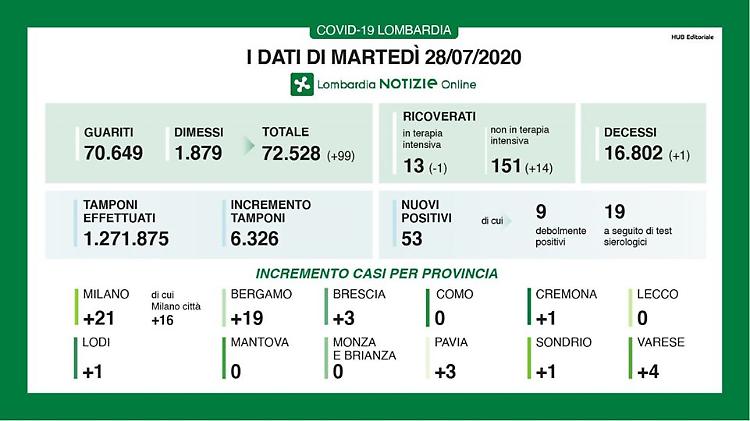 Covid, in provincia di Cremona un contagio. Un decesso in Lombardia