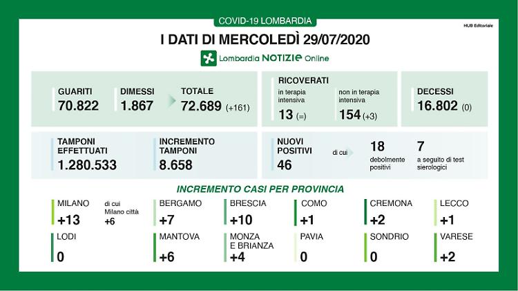 Covid, in provincia di Cremona due contagi e nessun decesso
