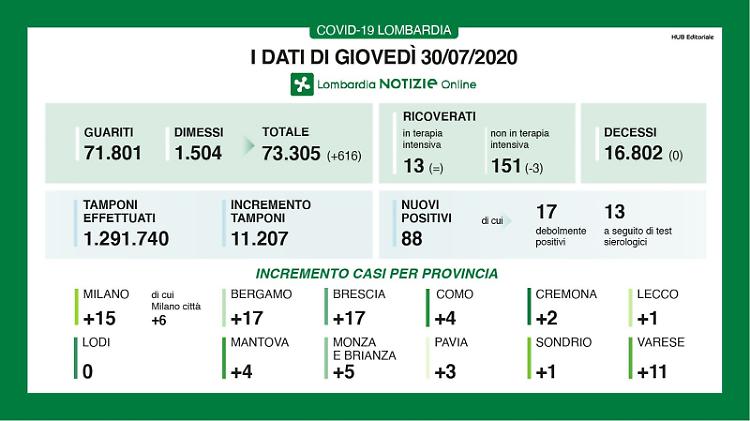 Covid, in provincia di Cremona 2 nuovi contagiati
