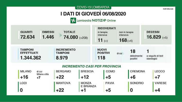 In provincia di Cremona 6 nuovi contagi