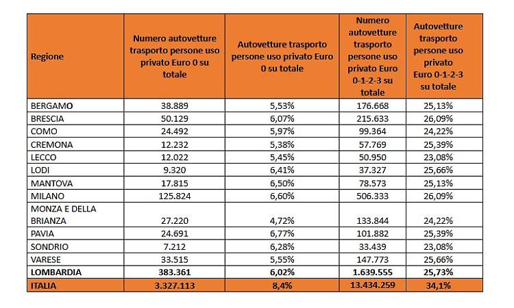 Auto: in provincia di Cremona ancora iscritte 12.232 Euro 0