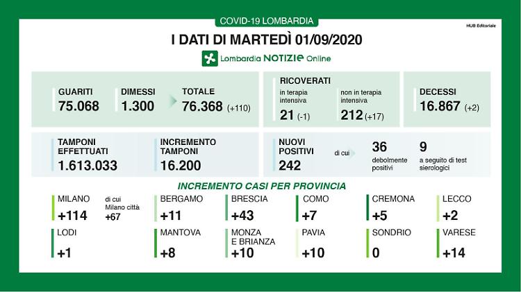 Covid, in provincia di Cremona cinque nuovi positivi