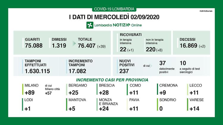 Covid, nuovo picco: in provincia di Cremona 9 positivi