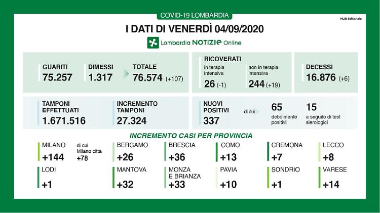 Covid, in provincia di Cremona altri sette positivi