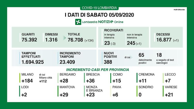 Il virus non si ferma: altri 11 positivi in provincia di Cremona