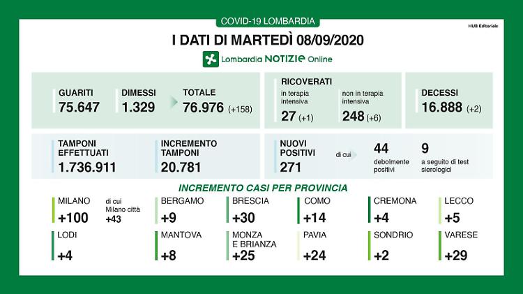 Covid, in provincia di Cremona quattro nuovi casi positivi