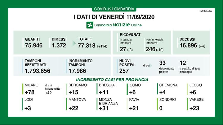In provincia di Cremona altri 4 positivi. In Lombardia 4 decessi
