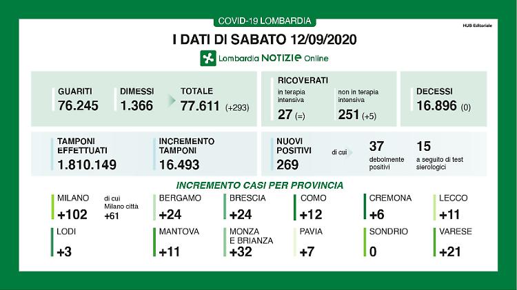 Sei nuovi contagi a Cremona