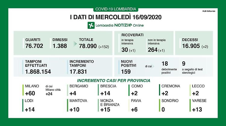 Covid, in provincia di Cremona altri due nuovi positivi