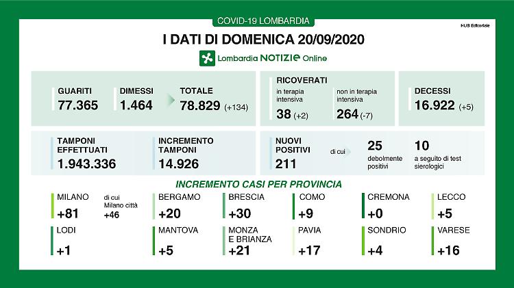 Nessun contagio in provincia di Cremona, 5 decessi in Lombardia