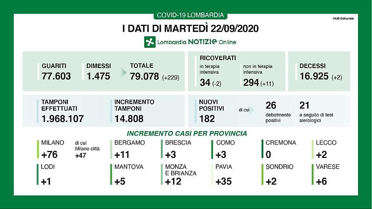 Nessun caso in provincia di Cremona per il terzo giorno di fila