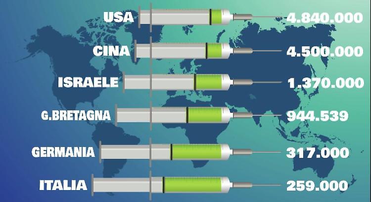 Vaccini: Italia sesta nel Mondo e seconda in Europa