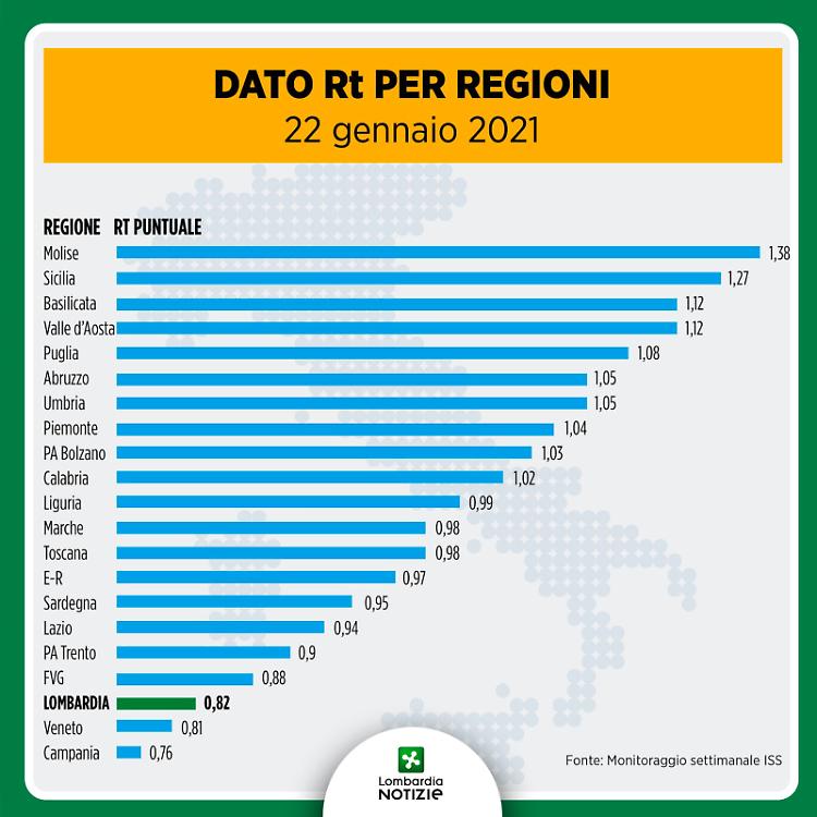 Covid, l'indice Rt torna sotto l'1: Lombardia verso la zona arancione