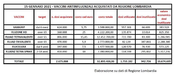 Vaccini antinfluenzali, Piloni: "Sprecati 10 milioni di euro"