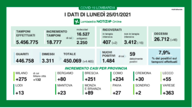 In provincia di Cremona 30 nuovi positivi 