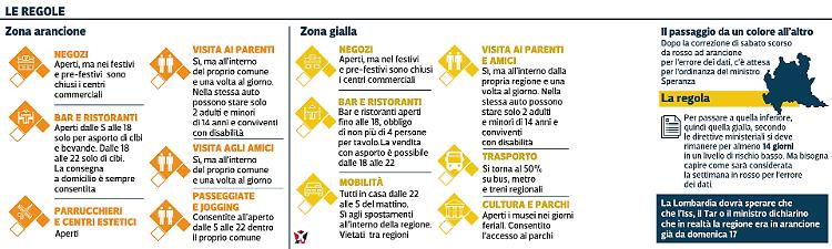 Lombardia