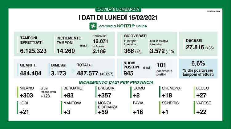 In provincia 18  nuovi contagi