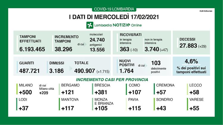 In provincia di Cremona 57 contagi