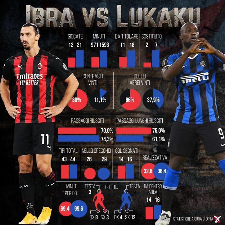 Derby della Madonnina, chi vincerà?
