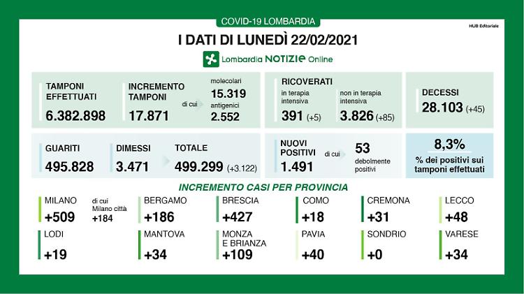 In provincia 31 contagi