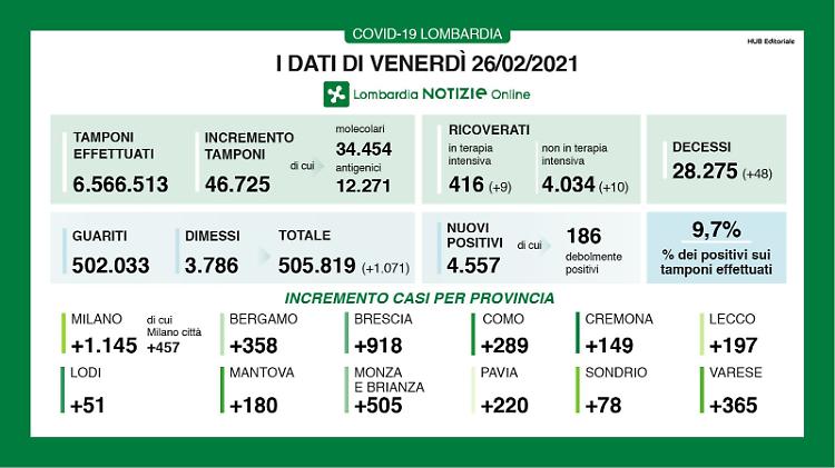 In provincia altri 149 casi. E in Lombardia positività al 9,7%