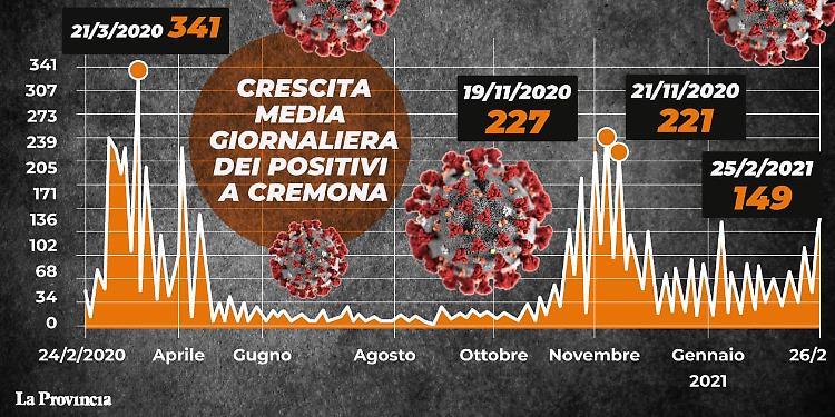 Covid, numeri da emergenza