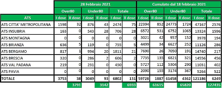Vaccinazioni, domenica somministrate  3.791 dosi