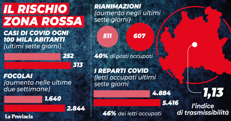 Zone rosse, dg Welfare Lombardia: "Critiche Brescia, Cremona e Mantova"