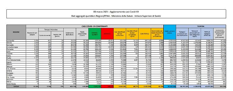 Coronavirus, 19.749 nuovi casi e 376 decessi in 24 ore