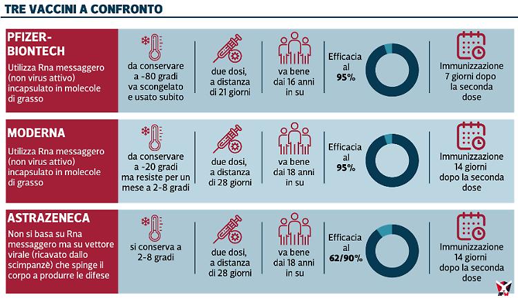 Vaccinazioni: da lunedì già  2.200 dosi