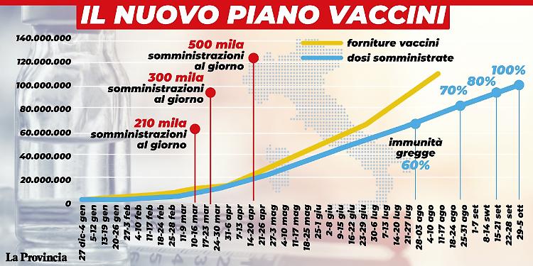242 milioni di dosi entro il 2022 