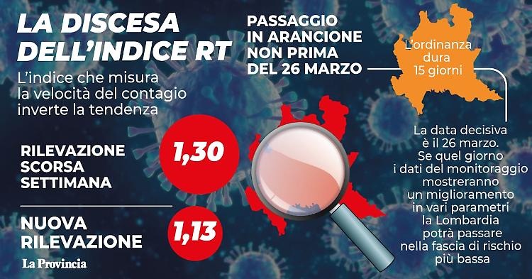 Lombardia, ritorno in arancione: si apre uno spiraglio