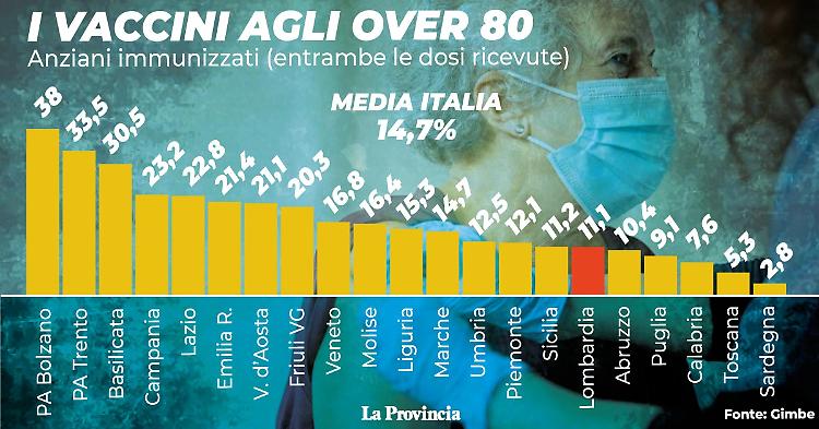 Over 80 lombardi, l'11,1% ha ricevuto entrambe le dosi 