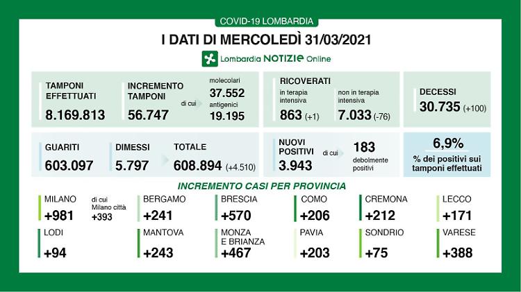In provincia 212 positivi