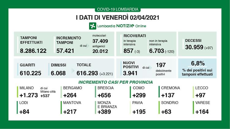 In provincia 163 positivi, calano i ricoverati