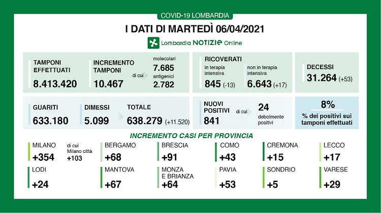 In provincia 15 positivi