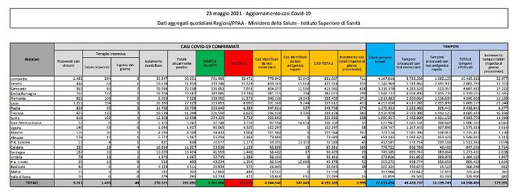 Covid, 3.992 nuovi casi e 72 decessi in 24 ore