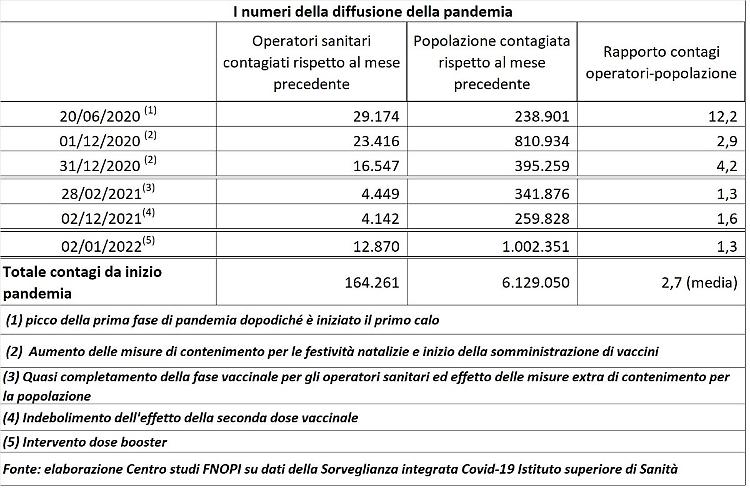 Covid, Fnopi "Provvedimenti certi per organico e qualità assistenza"