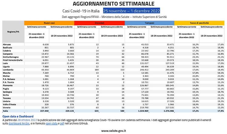 Covid, in Italia 227.440 casi e 635 decessi nell'ultima settimana