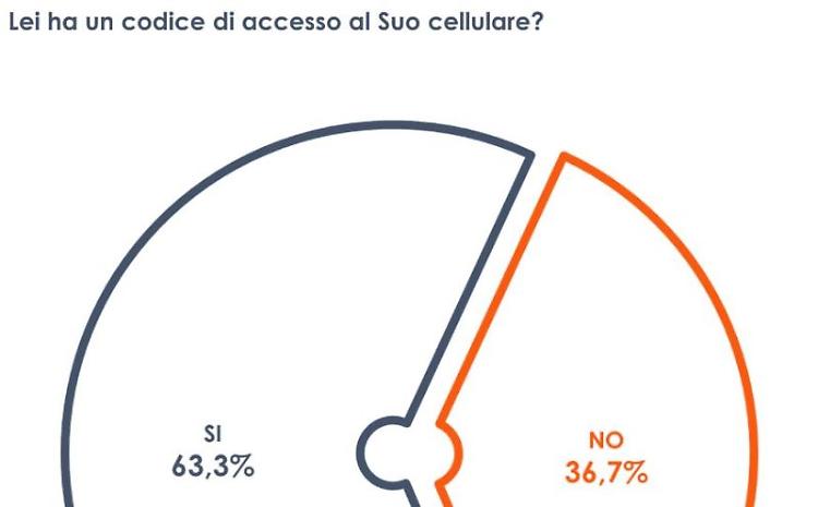 Privacy, 2 italiani su 3 hanno un codice d'accesso al proprio cellulare