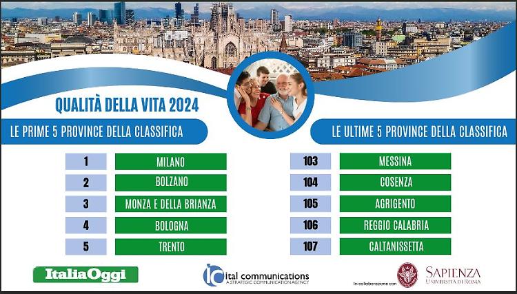 Qualità della vita, Milano guida la classifica. Ultima Caltanissetta