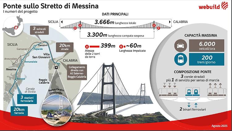 Webuild, il Ponte sullo Stretto entra ufficialmente nella fase operativa