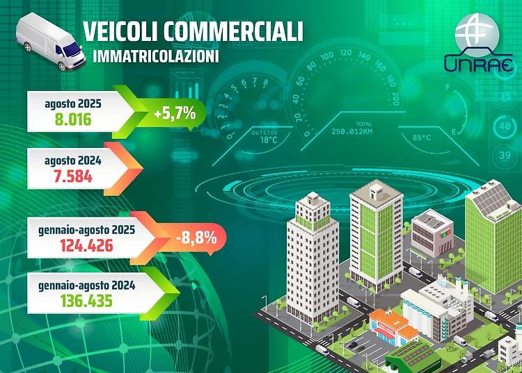Unrae. Veicoli commerciali. estate in crescita dopo 11 mesi di flessioni