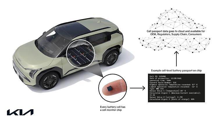 Kia anticipa normative europee con il battery passport