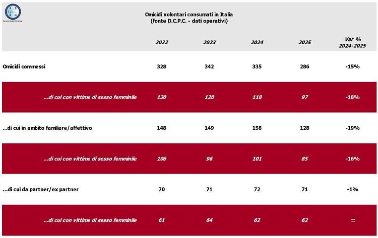Sicurezza, nel 2025 in calo omicidi e femminicidi