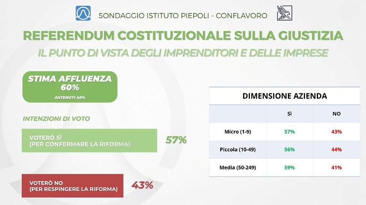 Referendum, sondaggio Piepoli-Conflavoro: il 57% degli imprenditori &egrave; per il s&igrave;